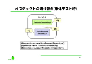 オブジェクトの切り替え(単体テスト時)
11
：：：：TransferServiceImpl
DIコンテナコンテナコンテナコンテナ
(1) repository = new StubAccountRepository();
(2) servic...