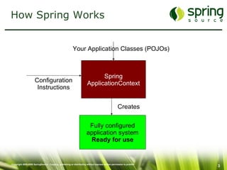How Spring Works Spring ApplicationContext Fully configured application system Ready for use Configuration Instructions Your Application Classes (POJOs) Creates 