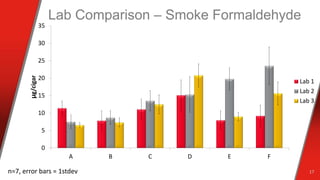 Lab Comparison – Smoke Formaldehyde
17
0
5
10
15
20
25
30
35
A B C D E F
µg/cigar
Lab 1
Lab 2
Lab 3
n=7, error bars = 1stdev
 
