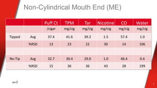 Non-Cylindrical Mouth End (ME)
7
Puff Ct TPM Tar Nicotine CO Water
/cigar mg/cig mg/cig mg/cig mg/cig mg/cig
Tipped Avg 37.4 41.6 39.2 1.5 57.4 1.0
%RSD 13 23 22 30 14 106
No-Tip Avg 32.7 30.4 29.0 1.0 46.4 0.4
%RSD 15 36 36 43 28 199
n=7
 