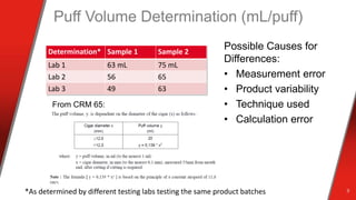 Puff Volume Determination (mL/puff)
From CRM 65:
9
Determination* Sample 1 Sample 2
Lab 1 63 mL 75 mL
Lab 2 56 65
Lab 3 49 63
*As determined by different testing labs testing the same product batches
Possible Causes for
Differences:
• Measurement error
• Product variability
• Technique used
• Calculation error
 