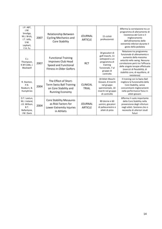 J.P. ABT,
J.M.
Smoliga,
M.J. Brick,
J.T. Jolly,
S.M.
Lephart,
F.H. Fu

C.J.
Thompson,
K.M Cobb, J.
Blackwell

R. Stanton,
P.R.
Reaburn, B.
Humphries
D.T. Leetun,
M.I. Ireland,
J.D. Willson,
B.T.
Ballantyne,
I.M. Davis

2007

Relationship Between
Cycling Mechanics and
Core Stability

2007

Functional Training
Improves Club Head
Speed and Functional
Fitness in Older Golfers

2004

The Effect of ShortTerm Swiss Ball Training
on Core Stability and
Running Economy

2004

Core Stability Mesaures
as Risk Factors for
Lower Extremity Injuries
in Athlets

JOURNAL
ARTICLE

15 ciclisti
professionisti

Afferma la correlazione tra un
programma di allenamento di
resistenza del Core e il
miglioramento
dell'allinemento delle
estremità inferiori durante il
gesto della pedalata

RCT

18 giocatori di
golf maschi, 11
sottoposti a un
programma di
training
funzionale, 7 al
gruppo di
controllo

Relazione tra programma
funzionale di allenamento e
aumento della massima
velocità nello swing. Nessuna
correlazione però tra l'efficacia
delle singole terapie effettuate
(esercizi di flessibilità, di
stabilità core, di equilibrio, di
resistenza)

CLINICAL
TRIAL

18 Atleti Maschi
Giovani, 8 inseriti
nel gruppo
sperimentale, 10
inseriti nel gruppo
di controllo

Il training con la Swiss Ball
migliora la funzionalità della
Core Stability, senza
concomitanti miglioramenti
nella performance fisica in
atleti giovani.

JOURNAL
ARTICLE

80 donne e 60
uomini, giocatori
di pallacanestro e
atleti di pista

Afferma il ruolo importante
della Core Stability nella
prevenzione degli infortuni
negli atleti. Sostiene che si
necessita di ulteriori studi
futuri

14

 