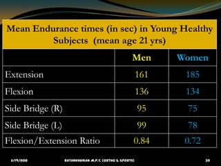 Mean Endurance times (in sec) in Young Healthy
         Subjects (mean age 21 yrs)
                                       ...