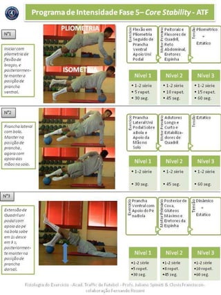 Flsioiogia do ExErdcio - Acad. Traffit ,fa Futebel -Pr ofs. Juliano Splneti & Clovis Franciscon-
colabor acao Fernando Rossini
•I-2 serie •1-2 serie •1-2 serie·
•5 repet, •& repet. •10 repet.
•30.seg. •45'.seg. •60 s·eg.
Nlvel 3Nfvel 2Nivel 1
.2 Prancha .2 Posterior de ~~ Din'arr1ico
•O ventralcom ·~ Coxa, ~
w c +
~ ApoiodoPe ·E Gl(1teos
.,f-
Q. ••
EstaticonaBola ;, Maxuno e
15 Eretores da
~ Espinha
>>
• 60 seg.• 45 seg.• 30 seg.
• 1-2.seriie,• 1-2se.rie
Nfvel 2Nlvel 1
t~ Estati.co
c
v
....
.g Adut'ores
'"'E Longoe
::t.curto.e
.B Estabiliza-
~ dores de
= Qpadril
·"' Prancha.=!
::: Lateral Uni
,n Podal sobre
a Bola e
Apoioda
Mao no
Solo
• 1-2.seri,e,.
• 15 repe.t.
• 60 seg.
• 1°2serte
• 10 re1;>et.
• 45 seg.
• 1-2ser[e
• 5 repet.
• 30 seg.
Nfvel 3Nfvel 2Nfvel 1
·8 Flexao em .g Peitorais e .s Pliornetrico
'::: Pliometria '"'
~
·E Flex ores de c
v
+
Z Seguidode ::t Qpadril,
.....
Prancha .S Reto Estatico
Ventral ~ Abdominal,
Apoio Uni'
= .
Eretores
Podal > Espinha >
Extensaode
auadruun!
ooiialcom
opoio dope
na bota sobe
e,n ls desce
ems s,
oosieriormen-
te manter na
posi9(!ode
proncho
dorsal.
N°3
sraocho tctero!
combo/a.
tvtaoter no
posii)',o de
proncba,
agora-eom
opoio das
rnGos no solo.
tniciotcorn
puometno de
ftexaode
braces, e
posteriormen-
te maniera
posi90ode
pronctio
ventroi.
Programa de lntensidade Fase5- CoreStability- ATF
•
 