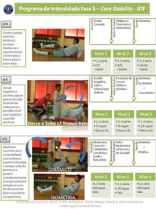 rsro og,a do Exerclclo -Acad. Tralfic ,:le Futebol - Profs. Juliano Spin-:ti & Clovis Franclscon-
colahoracao Fernando Ros$1ni
• ::!Os•20s
• 15 repet.
•1-2. serle-
,20 repet:
•1-2 serie
•10 repet,
Nfvel 2Nlvel 1
+
.2 Reto
·~ Abdominal
·Ee Ftexores
~ de Quadril
15
~
~~ Din'arr1ico
~
c.,f-
Estatico
.2 Abdomen
•O ca·niveti +~
~ Ca'deirinha
cemaola.e
Joelho
Estendido
• 1-2,,;eriie, • 1-2-serde • 1-2·seri,e
• 5 repe.t. • 8 repet. • 1'0 ret)et.
• Desce Ss • Desce 6s • Oesce 8s
Nlvel 3Nfvel 2
AbdOrnen
canivete, deve
intciar dettado
com ombros e
quadn: esiendidos
ereatuar (/ flexao
dotronco e
quadn:
simultaneamente.
tevaruio abola em
dire,ao CIOS pes.
oosteronnente
[azer o Isometria
no cadetrinho,
N°6
Nordic
tveqativoe
oositivo. aqora
opos a descida
lenta tentar
vottar paraa
postdio tntcta!
sem modificar
opaottio
postural.
• 1-2 serle • 1-2 ser[e. • .1-2 serre·
• 5/5 • 8/8 • 10/10
repet. rerpet, rep·et.
·3 Nordic .g Posterior de i~ Dinan)ico
't'. Neg~tivo, '"'
~
E Coxae ~ 8tcentrico
~ com a ::t GIL1teos
.... .
UJ
Sobrecarga ::; Maximo +
~
daBola c
ccncentricc2
Nfvel 3Nfvel 2Nivel 1
;~ Chute .g oblique e ~g Din.§n)ico
'"'
~
::'. Cruzado ·E Transverse c
v
•• ::t Abdominal
.....
"'UJ
:,~0
2
> >
cbute cnuodo,
exercicio
dinQ;njco
sentado.
neotua-se o
movimento de
chute e gfrao
tronco pare: o
oatro tado.
Programa de lntensidade Fase 5 - CoreStability- ATF
 