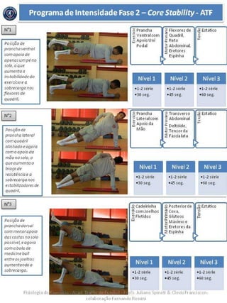 ofs. Juliano Spinetl & 1:lovls Franciscon-
colaboracao Fernando Rossrm
•1-2 seri:e:
-sn se.g.
Nfvel 3
.~ Estatico
~
c.,f-
-i-z serfe
•6'0 seg.
Nfvel3
i~ Estatico~
c
v
....
•1-2 serie
•60 seg.
Nfvel3
~~ Estatico
c
v
.....
•1-2·strie
•115 seg.
•I-2 serie
•30 seg.
Nfvel 2Nfvel 1
.2 Posterior de
·~ Coxa,
·E Gl(1teos
Q. ' •
~Maxunoe
15 Eretoresda
~ Espinha
.2 Cadeirinha.v
·~ comIoelhos
~ Fletidos
•1-2 s~ri~
•30 seg.
Nfvel 2Nfvel 1
.g Transverso
·~ Abdominal
~ Delt6ide,
f Tensorda
::;; Fascia lata
·3 Prancha
'::: Lateralcom
.E Apoio da
Mao
•1-2 serte
•45 seg.
h.:i sei:ie
•45 seg.
•1-2 serie
•30 seg.
Nfvel 2Nfvel 1
.g Flexores de
:~ Qpadril,
::t Reto
z Abdominal,
~ Eretor·es
= Espinha
.£ Prancha.~::'. Ventral corn
~ ApoioUni
Podal
Fisiologia do
Posr9(:o de
prancho dorso!
com «tenor apoio
dascostas »e soto
possivet, e agora
corn a bola -de
medicme boll
entre osjoe//ros
aumentondo a
sobrecarqa.
Posir;lfo de
prancho taterol
com quadri!
c:li11hado e agora
corn o cpoio da
rnOo no·soto, o
que aomenta o
braco de
resistencia e a
sobrecorqa nos
estabiiizadores de
quaclril.
Posi90ode
prancho veotrat
com apoio de
cpenas urn f)eno
solo, o oue
atunenta a
tnstobtudade do
exereicioea
sobrecotqa nos
flexores de
quadm.
Programa de lntensidade Fase2 - CoreStability- ATF
 