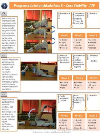 . •Desce 3s . •P.e'sc~3s -Desce ss
_ r, - .a _ t, i-ure ol -Prots. Iuliano Sptneti &. Clovis
Francrscon- colahoracao Fernando Rossrnl
•16.repet:
-sobe ls-sobe ls
Flexaotnverso
deauodrtteom
a bola de
medicineball
entreos
tomozetos, sobe
em te e desce
freaodoa bola
emss. votoruar
afase
exc€ntrica.
sazer presslio
J1CJ bola.
.g Reto
·~ Abdominal,
·E Adutores de
~ Quadril
t,
~
i~ Dinarr,ico
l::
~
.g Flexao
·e rnversa cle
~ Quadril
•+ 30s
•1-2 serie
•10 repet
>+405>+20s
Estatico
·.g Posterior de
'"'E Coxa,
f·Gl(1teos
,B r,.,1aximo e
~ Eretores da
= Espinha
·3 Pra-ncha
·:;; Dorsal. com
,il Apolodos
Perna Bola
•·1-2 serie •1.-2sesie •1°2.serie
•5 repet. •8 re.pe.t. •10 (epet.
•Sobe3s -scbe ss -sobe 3s
•Pesce ls •Desce ls •Desce.ls
.g Rolo Lateral .g Transverse ~g Dinan1ico~
·~ :~ Abdominal c
v.. ~ Delt6ide,
....
"'UJ
~ Tensorda
::;; Fascia lata
> >
Posi~.Qo,cleproncha
dorsal bipodot
sob rea bola de
medkine ball
intciar em
repeticoes
dinGrnicas1 sempre
vatoruando a
descido (teota e
expirai;aofor,adaj,
oosteriormente
lnanterna pos;9Go
isometrica.
Exerciciode rolo
lateral consiste
na passaqern da
prancbo lateral
para aposi?fjo
deapoio ventral
e novarnente a
proncho lateral
para o outro
tado. Com apoio
de: mao no solo e
11unca detxaros
,oes unidos na
po.si¢o ventral.
Programa de lntensidade Fase 3 - CoreStability- ATF
 