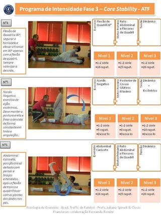 Hslologla do Exercrcio c Acad T1 affic dE Futebol -Profs. Juliano Spineti K Clovls
Francrscon- colahoracao Fernando Rossrnl
~~ Dirratr1ico
~
c.,f-
.2 Abdominal.u
·~ ca·nivete
<II
~
.2 Reto
·~ Abdominal
·Ee Ftexores
~ de Quadrif
15
Abdomhw/
caoivete,
posif;Qo inicia!
deitadocom
pernas e
bra~os
estendidos,
opos aflexao
de rronco e
ouadtt!iocor
con1as pontas
dos dedos nos
pes.
•1-2 sefie •1-2 serie •1-2 s'e.rie
•S repet. •8 repet. •10 repet,
•Deseess -Desce 6s •Desee 8~
.g Posterior de
'"'E Coxae
f GIL1teos
~ Maximo
"t
::;;
·3 Nordic
'::: Negativo
..,l:i
Nordic
tteqotivo,
exercicioCle
a9(io
exc€ntrica.
oevemanter a
posture; eretae
frear a desctda
dejormo
constante em
todaa
angula¢o.
i~ Dinan1ico~
c
::. +
Excentrico
•1-2 serie
•20 repet.
•1-2 serie
•10 repet.
•1-2s~rie''
•15 fepet.
8 Flexaode .g Reto ~g Dinan1ico~
'::: Quadril 3.0° :~ Abdominal c
v.. f e Flexores
.....
"'UJ
.3 de Quadril
o
::;;
> >
Flexaode
auaarn a30~
seguraro
tomozeloe
e,'evaro tronco
em30<> apenas
corn aflixGo
deqoadn:
sempre
vatoritar a
descida.
Programa de lntensidade Fase 3 - CoreStability- ATF
 
