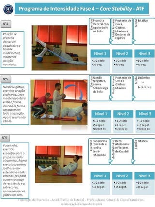 Hs101ogia do Exerdclo -Acad. Tralfic de Futebol - Profs. Juliano Spin-:ti & Clovis Franclscon-
colaboracao Fernando Ross1111
•Wrepet.
•1-2 serie
•20 repet.
•1-2 serie
•15 repet,
•I-2 se-rie
Nfvel 3Nfvel 2Nfvel 1
-~ Cadeirinha .2 Reto ,g Estatico.v
·~ Abdominal·~ com Bola e ~
c
~Joelho ·Ee Ftexores
.,
~ de Quadrif
f-
Semi-
Estendido ~
0
~
> >
Codeirtnba,
exereicio
espetffico;J.ara o
qrupo muscular
abdornino). Agora
executado com os
[oetnossemi-
estentiidos ebola
entreos pespara
atunentar braco
de resistenciae a
sobrecorqa,
aperiasopotar os
qtoreos 110 solo,
N°6
•1-2 serie •1-2 seri·e •1-2·s'erie
•5 repet. •8 repet. ·•10' repet.
•Desce 5s •Des.ce 6s •De.see 8s
Nfvel 3Nfvel 2Nfvel 1
.g Posterior de
'"'E Coxae
::t GIL1teos
:;; Maximo
't
::;;
i~ Dinan,ico~
c
::. +
Excentrico
·3 Nordic
'::'. Neg~tivo,
~ com aUJ
Sobrecarga
daBola
f·.JordicfJegarivo,
exereiciodea¢o
excentrica. oeve
rnanteraposture
ereta efrear a
descidodeforma
constanteein
toda angula¢o.
Agoraseg(lrando
abota.
•1s2 serie
•60 seg,
•1-2 se1:ie
•45 seg.
•1-2 s'e'rie
•30 seg.
Nfvel3Nfvel2Nfvel 1
.2 Prancha .g Posterior·de .s Estatico.~ -re ~
::'. Ventral corn -E Coxa, c
v
~ Apoio do Pe ::t GIL1teos
....
naBola .S ~..,aximo e
~ Eretores da
>
Espinha
>
Posi¢ode
prancho
dorsat uni
ooaot sobre a
bota de
medicineba/11
,na11terno
posi90a
isometricc.
Programa de lntensidade Fase 4 - CoreStability- ATF
 