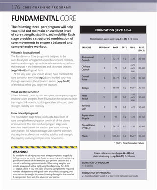 176 C O R E -T R A I N I N G P R O G R A M S
EXERCISE MOVEMENT PAGE SETS REPS REST
(SECS)
Dorsal Raise
(Prog. 2)
Plank
Mobilization warm-up (>>pp.44–55) 5–10 mins
FOUNDATION (LEVELS 2–4)
Abdominal
Crunch
72–73 1–2 5–25 30–60F
Oblique
Crunch
79 1–2
2–25
each
side
30–60R
Dorsal
Raise
76–77 1–2 5–25 30–60E
Bridge 98–99 1–2 NMF* 30–60I
Heel
Reach
82 1–2
5–25
each
side
30–60SF
Reverse
Curl
75 1–2 5–25 30–60F
Super-slow
Bicycle
95 1–2 5–25 30–60R
* NMF = Near Muscular Failure
DURATION OF PROGRAM
4–6 weeks
FREQUENCY OF PROGRAM
2–3 workouts per week; 1–2 days’ rest between workouts
Foam roller exercises (>>pp.44–45) and
static stretching (>>pp.166–71) 5–10 mins
76–77 1–2 5–25 30–60E
102–03 1–2 NMF* 30–60I
FUNDAMENTAL CORE
The following three-part program will help
you build and maintain an excellent level
of core strength, stability, and mobility. Each
stage provides a structured combination of
core movements to ensure a balanced and
comprehensive workout.
Whom is it suitable for?
The Fundamental Core program is designed to be
used by anyone who gained a solid base of core mobility,
stability, and strength, up to those who are able to perform
the exercises in the Intermediate and Advanced sections
(»pp.108–65) with good form.
At the very least, you should already have mastered the
core activation exercises (»p.25) and worked your way
through exercises in the Activation section (»pp.56–71)
of the book before you begin the program.
What are the benefits?
When followed correctly, this complete, three-part program
enables you to progress from Foundation to Advanced level
training in 3–4 months, building excellent all-round core
strength, stability, and mobility.
How does it progress?
The Foundation stage helps you build a basic level of
core strength, developing your core in all of the planes
of movement. The Intermediate program stage uses
exercises that increase the load on your core, making it
work harder. The Advanced stage uses extreme exercises
that require excellent core mobility, stability, and strength,
the majority involving complex core movements.
To avoid the risk of injury you must always complete a stage fully
before moving up to the next. Focus on achieving and maintaining
good form for each of the exercises you perform because this is
crucial to achieving optimum results. When using weights, you
should always start with a light weight and add only 2.2–4.4lb
(1–2kg) at a time. If you feel pain, or cannot complete the required
number of repetitions with good form and without stopping, you
must reduce the weight to prevent causing damage to the muscles.
If pain persists, then seek the advice of your doctor.
WARNING!
 
