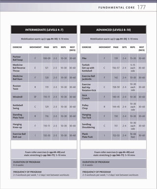 177F U N D A M E N TA L C O R E
EXERCISE MOVEMENT PAGE SETS REPS REST
(SECS)
Hanging
Knee-up
Exercise Ball
Roll-out
Mobilization warm-up (>>pp.44–55) 5–10 mins
INTERMEDIATE (LEVELS 4–7)
Partner
Ball Swap
108–09 2–3 10–30 30–60F
Medicine
Ball Reverse
Throw
121 2–3 10–30 30–60E
Medicine
Ball Slam
120 2–3 10–30 30–60F
Russian
Twist
119 2–3 10–30 30–60R
Windmill 110–11 2–3 10–30 30–60SF
Kettlebell
Swing
129 2–3 10–30 30–60C
Standing
Plate Twist
116 2–3 10–30 30–60R
DURATION OF PROGRAM
4–6 weeks
FREQUENCY OF PROGRAM
2–3 workouts per week; 1–2 days’ rest between workouts
Foam roller exercises (>>pp.44–45) and
static stretching (>>pp.166–71) 5–10 mins
110–11 2–3 10–30 30–60F
132–33 2–3 10–30 30–60I
EXERCISE MOVEMENT PAGE SETS REPS REST
(SECS)
Sandbag
Shouldering
Plank
Plate Push
Mobilization warm-up (>>pp.44–55) 5–10 mins
ADVANCED (LEVELS 8–10)
Pike 139 2–4 15–30 30–60F
Turkish
Get-up with
Kettlebell
156–57 2–4
5–15
each
side
30–60C
Exercise Ball
Jackknife
142 2–4 10–30 30–60F
Exercise
Ball Hip
Rotation Kick
158–59 2–4
10–30
each
side
30–60C
Stick
Crunch
140–41 2–4 10–30 30–60F
Pulley
Chop
144–45 2–4
10–30
each
side
30–60R
Hanging
Toe Tuck
150 2–4 10–30 30–60F
DURATION OF PROGRAM
4–6 weeks
FREQUENCY OF PROGRAM
2–3 workouts per week; 1–2 days’ rest between workouts
Foam roller exercises (>>pp.44–45) and
static stretching (>>pp.166–71) 5–10 mins
151 2–4
10–30
each
side
30–60C
152–53 2–4
16–66
feet
30–60I
 