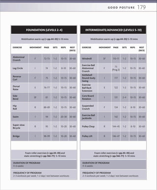 179G O O D P O S T U R E
EXERCISE MOVEMENT PAGE SETS REPS REST
(SECS)
Super-slow
Bicycle
Bridge
Mobilization warm-up (>>pp.44–55) 5–10 mins
FOUNDATION (LEVELS 2–4)
Abdominal
Crunch
72–73 1–2 10–15 30–60F
Leg Circle 74 1–2 8–10 30–60I
Reverse
Curl
75 1–2 10–15 30–60F
Dorsal
Raise
76–77 1–2 10–15 30–60E
Side
Bend
81 1–2 10–15 30–60SF
Hip
Roll
88–89 1–2 10–15 30–60R
Swim 94 1–2 20–30 30–60I
DURATION OF PROGRAM
4–6 weeks
FREQUENCY OF PROGRAM
2–3 workouts per week; 1–2 days’ rest between workouts
Foam roller exercises (>>pp.44–45) and
static stretching (>>pp.166–71) 5–10 mins
95 1–2 10–20 30–60R
98–99 1–2 10–20 30–60I
EXERCISE MOVEMENT PAGE SETS REPS REST
(SECS)
Pulley Chop
Pulley Lift
Mobilization warm-up (>>pp.44–55) 5–10 mins
INTERMEDIATE/ADVANCED (LEVELS 5–10)
Windmill 110–11 1–2 10–15 30–60SF
Exercise Ball
Abdominal
Crunch
73
(Prog.3)
1–2 10–15 30–60F
Kettlebell
Round-body
Swing
117 1–2 10–15 30–60I
Exercise
Ball Back
Extension
122 1–2 10–15 30–60E
Core Board
Rotation
131 2–4 10–15 30–60I
Suspended
Crunch
134 1–2 8–10 30–60F
Exercise Ball
Jackknife
142 1–2 10–15 30–60I
DURATION OF PROGRAM
4–6 weeks
FREQUENCY OF PROGRAM
2–3 workouts per week; 1–2 days’ rest between workouts
Foam roller exercises (>>pp.44–45) and
static stretching (>>pp.166–71) 5–10 mins
144–45 1–2 8–10 30–60R
146–47 1–2 10–15 30–60R
 