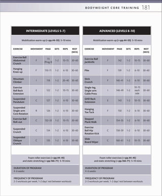 181B O D Y W E I G H T C O R E T R A I N I N G
EXERCISE MOVEMENT PAGE SETS REPS REST
(SECS)
Suspended
Crunch
Suspended
Oblique
Crunch
Mobilization warm-up (>>pp.44–55) 5–10 mins
INTERMEDIATE (LEVELS 5–7)
Exercise Ball
Abdominal
Crunch
73
(Prog.3)
1–2 10–15 30–60F
Hanging
Knee-up
110–11 1–2 6–10 30–60F
Mountain
Climber
118 1–2 20–40 30–60I
Exercise
Ball Back
Extension
122 1–2 10–15 30–60E
Suspended
Pendulum
127 1–2 6–10 30–60C
Suspended
Single-arm
Core Rotation
126 1–2 6–10 30–60R
Exercise Ball
Roll-out
132–33 1–2 10–15 30–60C
DURATION OF PROGRAM
4–6 weeks
FREQUENCY OF PROGRAM
2–3 workouts per week; 1–2 days’ rest between workouts
Foam roller exercises (>>pp.44–45)
and static stretching (>>pp.166–71) 5–10 mins
134 1–2 6–10 30–60C
135 1–2 6–10 30–60C
EXERCISE MOVEMENT PAGE SETS REPS REST
(SECS)
Exercise
Ball Hip
Rotation Kick
Slide
Board Wiper
Mobilization warm-up (>>pp.44–55) 5–10 mins
ADVANCED (LEVELS 8–10)
Exercise Ball
Jackknife
142 1–2 10–15 30–60F
Pike 139 1–2 6–10 30–60F
Stick
Crunch
140–41 1–2 6–10 30–60F
Single-leg,
Single-arm
Cable Press
148–49 1–2
10–15
each
side
30–60I
GHD Back
Extension
143 1–2 10–15 30–60E
Hanging
Toe Tuck
150 1–2 6–10 30–60F
Stepped
Plank Walk
154–55 1–2 6–10 30–60I
DURATION OF PROGRAM
4–6 weeks
FREQUENCY OF PROGRAM
2–3 workouts per week; 1–2 days’ rest between workouts
Foam roller exercises (>>pp.44–45)
and static stretching (>>pp.166–71) 5–10 mins
158–59 1–2 6–10 30–60C
160–61 1–2 10–15 30–60C
 