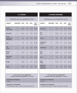 185P O S T- P R E G N A N C Y C O R E T R A I N I N G
EXERCISE MOVEMENT PAGE SETS REPS REST
(SECS)
Bridge
Plank
Mobilization warm-up (>>pp.44–55) 5–10 mins
6–12 WEEKS
Active
Pelvic Floor
56–57 1–2 5–10 30–60I
Knee Fold 60–61 1–2 5–10 30–60I
Prone
Abdominal
Hollowing
64 1–2 5–10 30–60I
Star 68 1–2 5–10 30–60I
Leg
Circle
74 1–2 5–10 30–60I
Dorsal
Raise
76–77 1–2 5–10 30–60E
Side-lying
Leg Lift
84–85 1–2 5–10 30–60I
DURATION OF PROGRAM
6 weeks
FREQUENCY OF PROGRAM
2–3 workouts per week; 1–2 days’ rest between workouts
Foam roller exercises (>>pp.44–45)
and static stretching (>>pp.166–71) 5–10 mins
98–99 1–2 5–10 30–60I
102–03 1–2 5–10 30–60I
EXERCISE MOVEMENT PAGE SETS REPS REST
(SECS)
Side
Plank
Single-leg
Extension
and Stretch
Mobilization warm-up (>>pp.44–55) 5–10 mins
12 WEEKS ONWARDS
Knee Fold 60–61 1–2 5–10 30–60I
Toe
Tap
62–63 1–2 5–10 30–60I
Oyster 66 1–2 5–10 30–60I
Abdominal
Crunch
72–73 1–2 5–10 30–60F
Heel Reach 82 1–2 5–10 30–60SF
Hip
Roll
88–89 1–2 5–10 30–60R
Swim 94 1–2 5–10 30–60I
DURATION OF PROGRAM
6 weeks +
FREQUENCY OF PROGRAM
2–3 workouts per week; 1–2 days’ rest between workouts
Foam roller exercises (>>pp.44–45)
and static stretching (>>pp.166–71) 5–10 mins
104–05 1–2 5–10 30–60I
106 1–2 5–10 30–60I
 