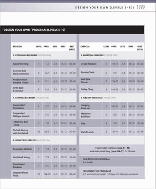 189D E S I G N Y O U R O W N ( L E V E L S 5 – 1 0 )
3. ROTATION EXERCISES (CHOOSE ONE)
O-bar Rotation
Russian Twist
Wall Side
Throw
Good Morning
Exercise Ball
Back Extension
Medicine Ball
Reverse Throw
GHD Back
Extension
Pulley Chop
5. COMPLEX EXERCISES (CHOOSE ONE) 6. FLEXION EXERCISES (CHOOSE ONE)
Suspended
Pendulum
Suspended
Oblique Crunch
Turkish Get-up
with Kettlebell
Foam roller exercises (»pp.44–45)
and static stretching (»pp.166–71) 5–10 mins
8. ISOMETRIC EXERCISES (CHOOSE ONE)
Mountain Climber
Kettlebell Swing
Core Board
Rotation
Stepped Plank
Walk
DURATION OF PROGRAM
4–6 weeks
FREQUENCY OF PROGRAM
2–3 workouts per week; 1–2 days’ rest between workouts
EXERCISE LEVEL PAGE SETS REPS REST
(SECS)
2. EXTENSION EXERCISES (CHOOSE ONE)
EXERCISE LEVEL PAGE SETS REPS REST
(SECS)
“DESIGN YOUR OWN” PROGRAM (LEVELS 5–10)
Medicine Ball
Chop
Hanging
Knee-up
Medicine
Ball Slam
Pike
Stick Crunch
30–60
30–60
30–60
30–60
10–12
10–12
10–12
10–12
2–3
2–3
2–3
2–3154–55
131
129
118
30–60
30–60
30–60
30–60
30–60
30–60
30–60
30–60
10–12
10–12
10–12
10–12
10–12
10–12
10–12
10–12
2–3
2–3
2–3
2–3
2–3
2–3
2–3
2–3
112
122
121
143
127
135
136
156–57
30–60
30–60
30–60
30–60
30–60
30–60
30–60
30–60
10–12
10–12
10–12
10–12
10–12
10–12
10–12
10–12
2–3
2–3
2–3
2–3
2–3
2–3
2–3
2–3
114–15
119
124–25
144–45
110–11
120
139
140–41
5
6
6
8
6
7
7
10
5
7
7
10
5
6
8
8
5
6
6
8
 