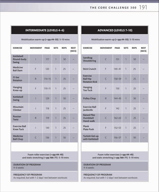 191T H E C O R E C H A L L E N G E 3 0 0
EXERCISE MOVEMENT PAGE SETS REPS REST
(SECS)
Exercise Ball
Knee Tuck
Medicine
Ball Chop
Mobilization warm-up (>>pp.44–55) 5–10 mins
INTERMEDIATE (LEVELS 4–6)
Kettlebell
Round-body
Swing
117 1 50 —I
Medicine
Ball Slam
120 1 25 —F
O-bar
Rotation
114–15 1 25 —R
Hanging
Knee-up
110–11 1 25 —F
Kettlebell
Swing
129 1 50 —I
Mountain
Climber
118 1 25 —I
Russian
Twist
119 1 25 —R
DURATION OF PROGRAM
4–6 weeks
FREQUENCY OF PROGRAM
As required, but with 1–2 days‘ rest between workouts
Foam roller exercises (>>pp.44–45)
and static stretching (>>pp.166–71) 5–10 mins
130 1 25 —I
136 1 50 —C
EXERCISE MOVEMENT PAGE SETS REPS REST
(SECS)
Plank
Plate Push
Turkish Get-up
with Kettlebell
Mobilization warm-up (>>pp.44–55) 5–10 mins
ADVANCED (LEVELS 7–10)
Sandbag
Shouldering
151 1 50 —C
Stick Crunch 140–41 1 25 —F
Exercise
Ball Hip
Rotation Kick
158–59 1 25 —C
Hanging
Toe Tuck
150 1 25 —F
Pulley Chop 144–45 1 50 —R
Exercise Ball
Jackknife
142 1 25 —F
Raised Pike
Dumbbell
Hand-walk
162–63 1 25 —C
DURATION OF PROGRAM
4–6 weeks
FREQUENCY OF PROGRAM
As required, but with 1–2 days‘ rest between workouts
Foam roller exercises (>>pp.44–45)
and static stretching (>>pp.166–71) 5–10 mins
152–53 1 25 —F
156–57 1 50 —C
 