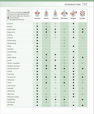 197I N T R O D U C T I O N
Isometric Flexion Extension Side ﬂexion Rotation Complex
Table tennis
Tennis
Waterskiing
Weightlifting
Windsurﬁng
Wrestling
Surﬁng
Swimming
Shot putt
Sprints
Volleyball
Water polo
Soccer
Rowing
Rugby league
Rugby union
Skiing
Squash / racquetball
Striking martial arts
Rounders
Sculling
Tae-kwon-do
Showjumping
Skateboarding
Skydiving
Snowboarding
Speed-skating
Steeplechase (horse)
Track cycling
Whitewater rafting
Key
The six core movements (>>p.9; p.27)
are listed on the right. Below are the
sports they are relevant to. The key is:
Direct relevance
Partial/general relevance
 
