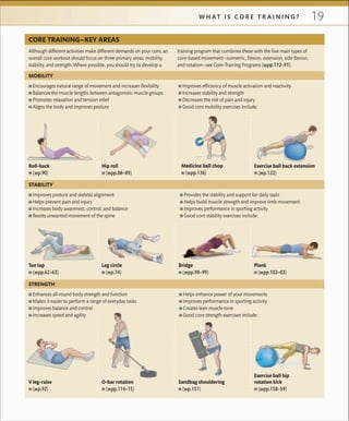 19W H A T I S C O R E T R A I N I N G ?
V leg-raise
 ■ (»p.92)
O-bar rotation
 ■ (»pp.114–15)
Sandbag shouldering
 ■ (»p.151)
Exercise ball hip
rotation kick
 ■ (»pp.158–59)
CORE TRAINING—KEY AREAS
 ■ Encourages natural range of movement and increases ﬂexibility
 ■ Balances the muscle lengths between antagonistic muscle groups
 ■ Promotes relaxation and tension relief
 ■ Aligns the body and improves posture
 ■ Improves efﬁciency of muscle activation and reactivity
 ■ Increases stability and strength
 ■ Decreases the risk of pain and injury
 ■ Good core mobility exercises include:
 ■ Enhances all-round body strength and function
 ■ Makes it easier to perform a range of everyday tasks
 ■ Improves balance and control
 ■ Increases speed and agility
 ■ Helps enhance power of your movements
 ■ Improves performance in sporting activity
 ■ Creates lean muscle tone
 ■ Good core strength exercises include:
MOBILITY
STRENGTH
Although different activities make different demands on your core, an
overall core workout should focus on three primary areas: mobility,
stability, and strength. Where possible, you should try to develop a
training program that combines these with the ﬁve main types of
core-based movement—isometric, ﬂexion, extension, side ﬂexion,
and rotation—see Core-Training Programs (»pp.172–91).
Toe tap
 ■ (»pp.62–63)
Leg circle
 ■ (»p.74)
Bridge
 ■ (»pp.98–99)
Medicine ball chop
 ■ (»pp.136)
Exercise ball back extension
 ■ (»p.122)
Hip roll
 ■ (»pp.88–89)
Roll-back
 ■ (»p.90)
 ■ Improves posture and skeletal alignment
 ■ Helps prevent pain and injury
 ■ Increases body awareness, control, and balance
 ■ Resists unwanted movement of the spine
 ■ Provides the stability and support for daily tasks
 ■ Helps build muscle strength and improve limb movement
 ■ Improves performance in sporting activity
 ■ Good core stability exercises include:
STABILITY
Plank
 ■ (»pp.102–03)
 