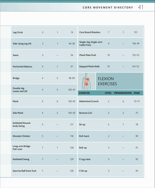 41C O R E M O V E M E N T D I R E C T O R Y
98–995Bridge 4
971Horizontal Balance 4
102–036Plank 4
100–013
Double-leg
Lower and Lift
4
117—
Kettlebell Round–
body Swing
5
104–053Side Plank 4
1281
Long–arm Bridge
Pull–over
7
118—Moutain Climber 5
130—Exercise Ball Knee Tuck 7
129—Kettlebell Swing 7
84–851Side–lying Leg Lift 2
741Leg Circle 2
94—Swim 3
154–55—Stepped Plank Walk 10
148–49—
Single–leg, Single–arm
Cable Press
9
1311Core Board Rotation 7
152–53—Plank Plate Push 10
72–736Abdominal Crunch 2
781Sit-up 2
752Reverse Curl 2
91—Roll-up 3
90—Roll–back 2
93—V Sit-up 3
92—V Leg-raise 3
FLEXION
EXERCISES
LEVEL PAGEEXERCISE PROGRESSIONS
 