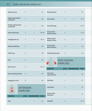 42 C O R E -T R A I N I N G E X E R C I S E S
6 120—Medicine Ball Slam
5 110–111Hanging Knee-up
8 139—Pike
8 138—GHD Sit-up
8 142—Exercise Ball Jack-knife
8 140–41—Stick Crunch
10 150—Hanging Toe Tuck
1 651Dart
4 106—
Single–leg Extension
and Stretch
3 96—Sprinter Sit-up
5 108–091Partner Ball Swap
4 1071
Double–leg Extension
and Stretch
LEVEL PAGEEXERCISE PROGRESSIONS
EXTENSION
EXERCISES
6 122—
Exercise Ball
Back Extension
6 121—
Medicine Ball
Reverse Throw
8 143—GHD Back Extension
2 76–772Dorsal Raise
1 69—Back Extension
5 112–13—
Roman Chair
Back Extension
5 112–13—Good Morning
SIDE FLEXION
EXERCISES
LEVEL PAGEEXERCISE PROGRESSIONS
2 82—Heel Reach
2 81—Side Bend
5 110–11—Windmill
2 83—
Roman Chair
Side Bend
2 80—
Side–lying
Lateral Crunch
 