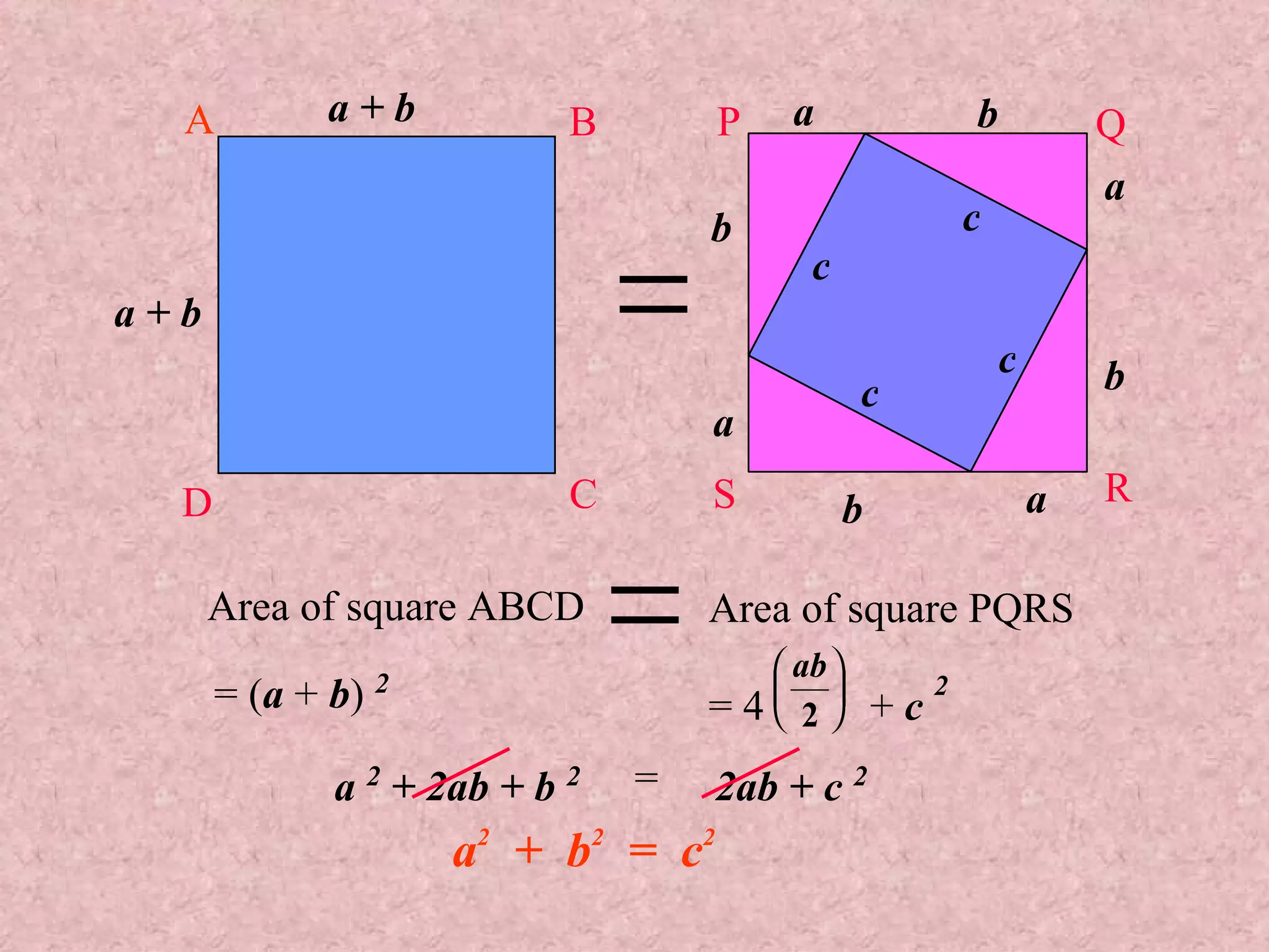 Area of square ABCD = ( a  +  b )  2   Area of square PQRS a  2  + 2ab + b  2 = 2ab + c  2 a 2   +  b 2   =  c 2 a + b a + b A B C D b b a b b a a a c c c c P Q R S = 4  +  c   2 