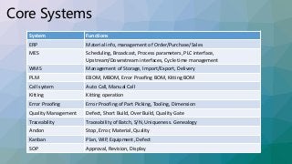 Core Systems
System Functions
ERP Material info, management of Order/Purchase/Sales
MES Scheduling, Broadcast, Process par...