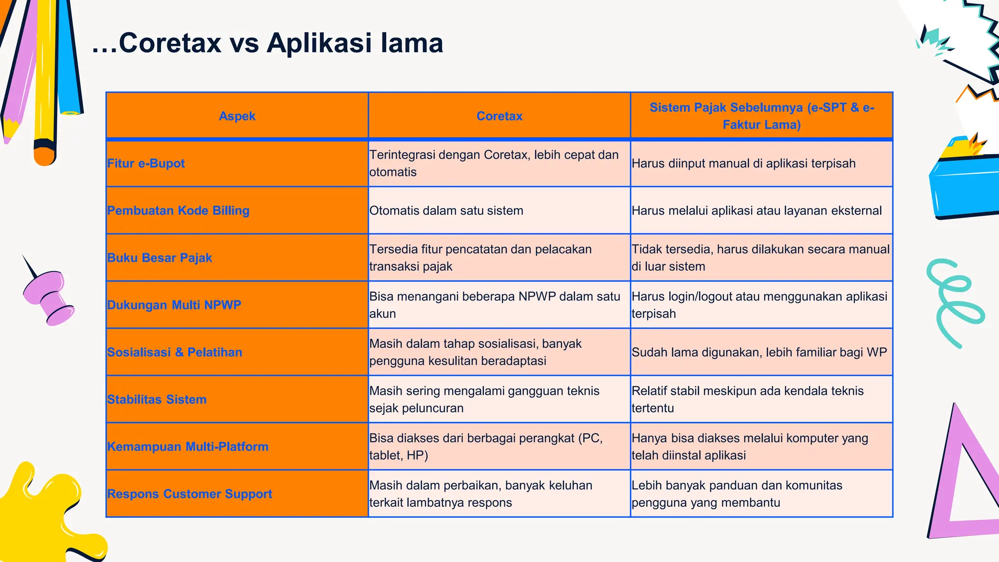 coretax sebagai sistem pelaporan perpajakan | PPT