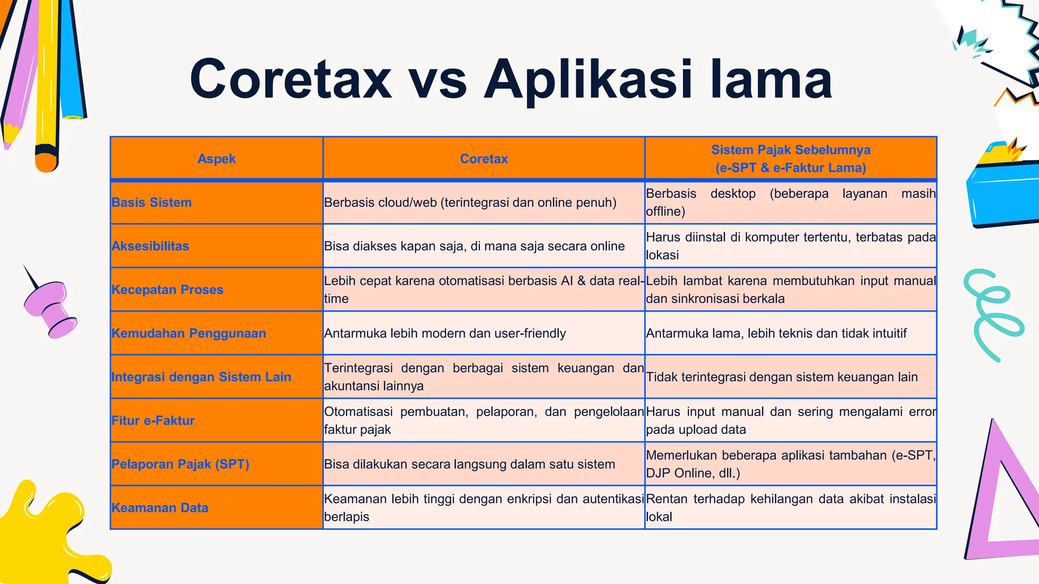 coretax sebagai sistem pelaporan perpajakan | PPT