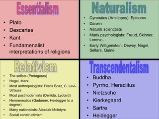 • Cyranaics (Aristippos), Epicuros
• Darwin
• Natural scienctists
• Many psychologists: Freud, Skinner,
Lorenz…
• Early Wittgenstein, Dewey, Nagel,
Sellars, Quine
• Buddha
• Pyrrho, Heraclitus
• Nietzsche
• Kierkegaard
• Sartre
• Heidegger
• The sofists (Protagoras)
• Hegel, Marx
• Most anthropologists: Frans Boaz, C. Levi-
Strauss
• Most postmodernists (Derrida, Lyotard)
• Hermeneutics (Gadamer, Heidegger to a
degree)
• Many nationalists: Alasdair McIntyre
• Social constructivism
• Plato
• Descartes
• Kant
• Fundamenalist
interpretations of religions
 