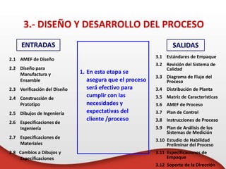 3.- DISEÑO Y DESARROLLO DEL PROCESO
1. En esta etapa se
asegura que el proceso
será efectivo para
cumplir con las
necesidades y
expectativas del
cliente /proceso
2.1 AMEF de Diseño
2.2 Diseño para
Manufactura y
Ensamble
2.3 Verificación del Diseño
2.4 Construcción de
Prototipo
2.5 Dibujos de Ingeniería
2.6 Especificaciones de
Ingeniería
2.7 Especificaciones de
Materiales
2.8 Cambios a Dibujos y
Especificaciones
3.1 Estándares de Empaque
3.2 Revisión del Sistema de
Calidad
3.3 Diagrama de Flujo del
Proceso
3.4 Distribución de Planta
3.5 Matriz de Características
3.6 AMEF de Proceso
3.7 Plan de Control
3.8 Instrucciones de Proceso
3.9 Plan de Análisis de los
Sistemas de Medición
3.10 Estudio de Habilidad
Preliminar del Proceso
3.11 Especificaciones de
Empaque
3.12 Soporte de la Dirección
ENTRADAS SALIDAS
 