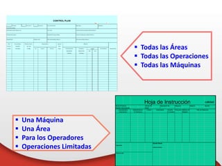 calidad
No de Producto Dibujo No. Operación No. Maquína Elaboró Aprobó
Nombre del producto Nivel
Criterio Tamaño Frecuenc. Método de
d´muestra Registro
Ayuda Visual
Operador
Instrucciones:
Distribución
Caracteristica
Descripción
Especificación
& Tolerancia
Hoja de Instrucción
Instrumento Plan de Reacción
 Una Máquina
 Una Área
 Para los Operadores
 Operaciones Limitadas
 Todas las Áreas
 Todas las Operaciones
 Todas las Máquinas
 