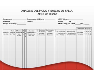 Componente ______________________
Responsable del Diseño ____________ AMEF Número _________________
Ensamble ________________ Preparó _______________ Pagina _______de _______
Equipo de Trabajo ___________ FECHA (orig.) de FMEA ______(rev.) ______
Artículo /
Función
Modo
Potencial
de Falla
Efecto (s)
Potencial
(es)
de falla
S
e
v
.
C
l
a
s
e
Causa(s)
Potencial(es) /
Mecanismos
de la falla
O
c
c
u
r
Controles
de Diseño
Actuales
Prevención
Controles de
Diseño
Actuales
Detección
D
e
t
e
c
R
P
N
Acción (es)
Recomenda
da (s)
Responsable
y fecha objetivo
de Terminación
Acciones
Tomadas
S
e
v
O
c
c
D
e
t
R
P
N
Resultados de Acción
ANALISIS DEL MODO Y EFECTO DE FALLA
AMEF de Diseño
 