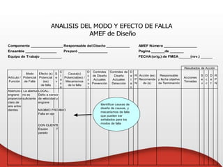 Componente ______________________
Responsable del Diseño ____________ AMEF Número _________________
Ensamble ________________ Preparó _______________ Pagina _______de _______
Equipo de Trabajo ___________ FECHA (orig.) de FMEA ______(rev.) ______
Artículo /
Función
Modo
Potencial
de Falla
Efecto (s)
Potencial
(es)
de falla
S
e
v
.
C
l
a
s
e
Causa(s)
Potencial(es) /
Mecanismos
de la falla
O
c
c
u
r
Controles
de Diseño
Actuales
Prevención
Controles de
Diseño
Actuales
Detección
D
e
t
e
c
R
P
N
Acción (es)
Recomenda
da (s)
Responsable
y fecha objetivo
de Terminación
Acciones
Tomadas
S
e
v
O
c
c
D
e
t
R
P
N
Abertura de
La abertura
LOCAL:
engrane no es Daño a sensor
proporciona
suficiente de velocidad y
claro de engrane
aire entre
dientes MAXIMO PROXIMO
Falla en eje
CON CLIENTE
Equipo 7
parado
Resultados de Acción
ANALISIS DEL MODO Y EFECTO DE FALLA
AMEF de Diseño
Identificar causas de
diseño de causas, y
mecanismos de falla
que pueden ser
señalados para los
modos de falla
identificada.
 