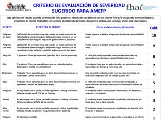 Truck Lite S. de R. L. de C. V.
Esta calificación resulta cuando un modo de falla potencial resulta en un defecto con un cliente final y/o una planta de manufactura /
ensamble. El cliente final debe ser siempre considerado primero. Si ocurren ambos, use la mayor de las dos severidades
EFECTO EFECTO EN EL CLIENTE Efecto en Manufactura /Ensamble Calif.
Peligroso
sin aviso
Calificación de severidad muy alta cuando un modo potencial de
falla afecta la operación segura del producto y/o involucra un no
cumplimiento con nalguna regulación gubernamental, sin aviso
Puede exponer al peligro al operador (màquina o ensamble) sin
aviso 10
Peligroso
con aviso
Calificación de severidad muy alta cuando un modo potencial de
falla afecta la operación segura del producto y/o involucra un no
cumplimiento con nalguna regulación gubernamental, con aviso
Puede exponer al peligro al operador (màquina o ensamble) sin
aviso 9
Muy alto El producto / item es inoperable ( pèrdida de la función primaria) El 100% del producto puede tener que ser desechado op
reparado con un tiempo o costo infinitamente mayor 8
Alto El producto / item es operable pero con un reducido nivel de
desempeño. Cliente muy insatisfecho
El producto tiene que ser seleccionado y un parte desechada o
reparada en un tiempo y costo muy alto 7
Moderado Producto / item operable, pero un item de confort/cenvenienia es
inoperable. Cliente insatisfecho
Una parte del producto puede tener que ser desechado sin
selección o reparado con un tiempo y costo alto 6
Bajo Producto / item operable, pero un item de confort/conveniencia son
operables a niveles de desempeño bajos
El 100% del producto puede tener que ser retrabajado o
reparado fuera de línea pero no necesariamente va al àrea de
retrabajo .
5
Muy bajo No se cumple con el ajuste, acabdo o presenta ruidos y rechinidos.
Defecto notado por el 75% de los clientes
El producto puede tener que ser seleccionado, sin desecho, y
una parte retrabajada 4
Menor No se cumple con el ajuste, acabado o presenta ruidos y rechinidos.
Defcto notado por el 50% de los clientes
El producto puede tener que ser retrabajada, sin desecho, en
línea, pero fuera de la estación 3
Muy
menor
No se cumple con el ajuste, acabdo o presenta ruidos, y rechinidos.
Defecto notado por clientes muy crìticos (menos del 25%)
El producto puede tener que ser retrabajado, sin desecho en la
línea, en la estaciòn 2
Ninguno Sin efecto perceptible Ligero inconveniente para la operación u operador, o sin efecto
1
CRITERIO DE EVALUACIÓN DE SEVERIDAD
SUGERIDO PARA AMEFP
 