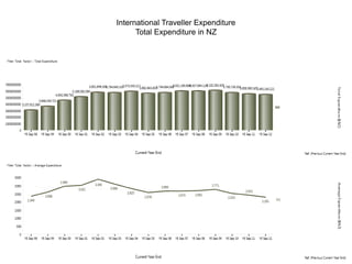 International Traveller Expenditure
      Total Expenditure in NZ
 