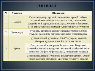 № Ангилал Шалтгаан 
1 Цочмог 
Уушигны артер, түүний том салааны тромбоэмболи, 
цээжний хөндийн даралт гэнэт ихсэх, гялтангийн 
хөндийд хий хурах, шингэн хурах, хөшингө багтрааны 
II-III зэрэг, түгээмэл тархсан уушигны цочмог үрэвсэл 
2 Цочмогдуу 
Уушигны артерийн жижиг салааны тромбоэмболи, 
гуурсан хоолойны багтраа, хавхлагат пневметоракс 
3 Архаг 
Гуурсан хоолой уушигны: ГХАҮ, гуурсан хоолойн 
багтраа, гуурсан хоолойн тэлэгдэх өвчин 
Өрц, цээжний хэнхэрцэгийн шалтгаан: Ботулизм, 
цээжний хэнхэрцэг нурууны гэмтэлтэй холбоотой эмгэг 
өөрчлөлт (кифоз, кифосколиоз), гялтангийн наалдац 
Судасны шалтгаан: Уушигны анхдагч гипертенз, уушиг 
тайрснаас бага эргэлтийн урсгалын эзэлхүүн багасах 
 