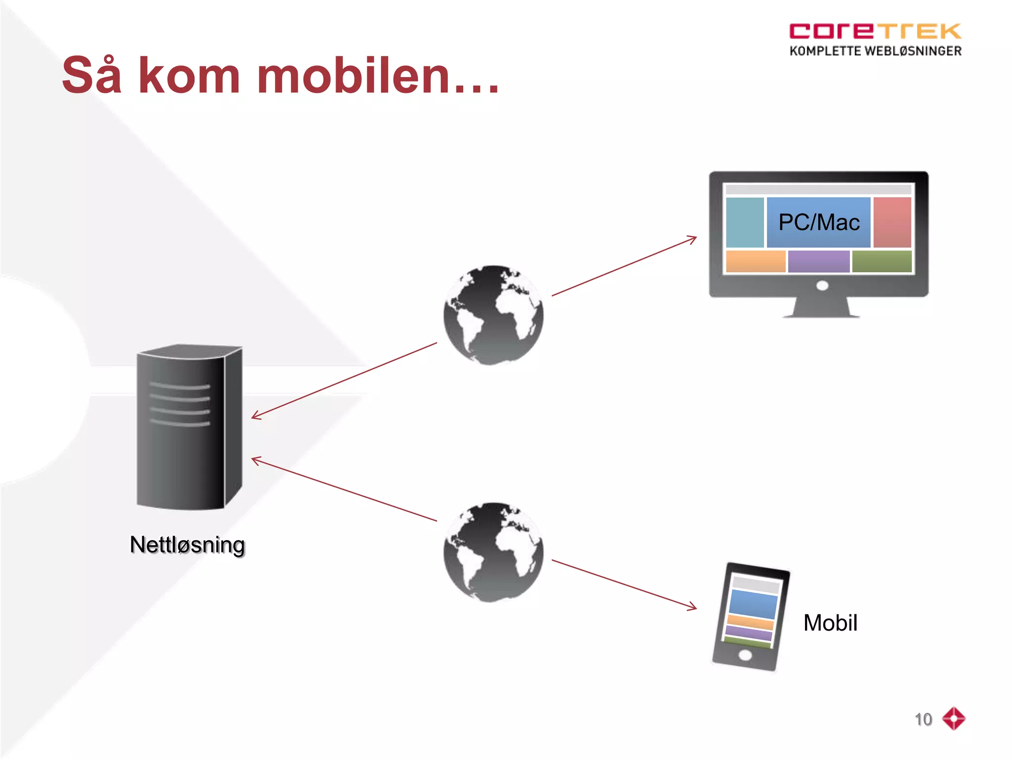 Så kom mobilen…
10
Nettløsning
Mobil
PC/Mac
 