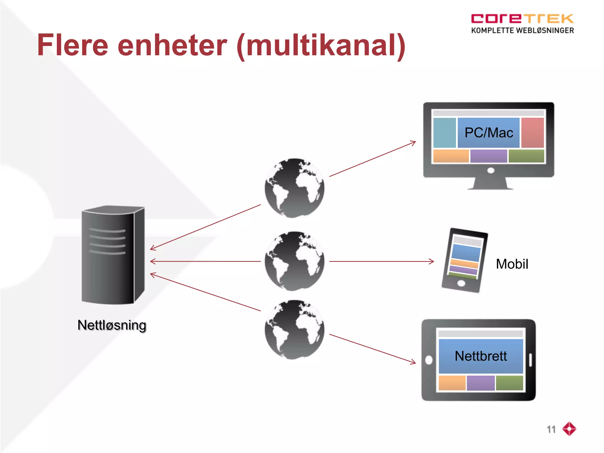 Flere enheter (multikanal)
11
Nettløsning
Nettbrett
Mobil
PC/Mac
 