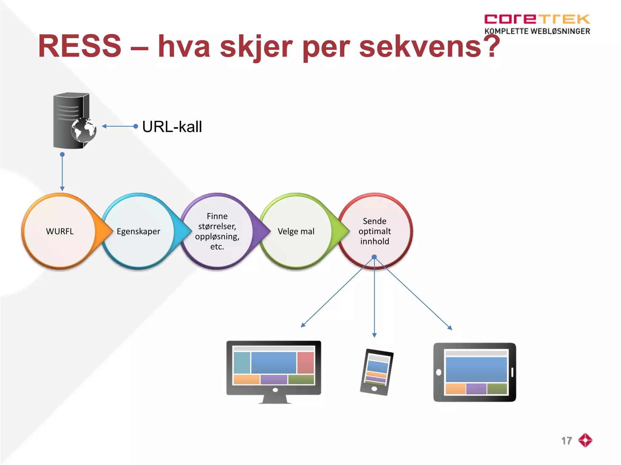 Sende
optimalt
innhold
Velge mal
Finne
størrelser,
oppløsning,
etc.
EgenskaperWURFL
RESS – hva skjer per sekvens?
17
URL-kall
 