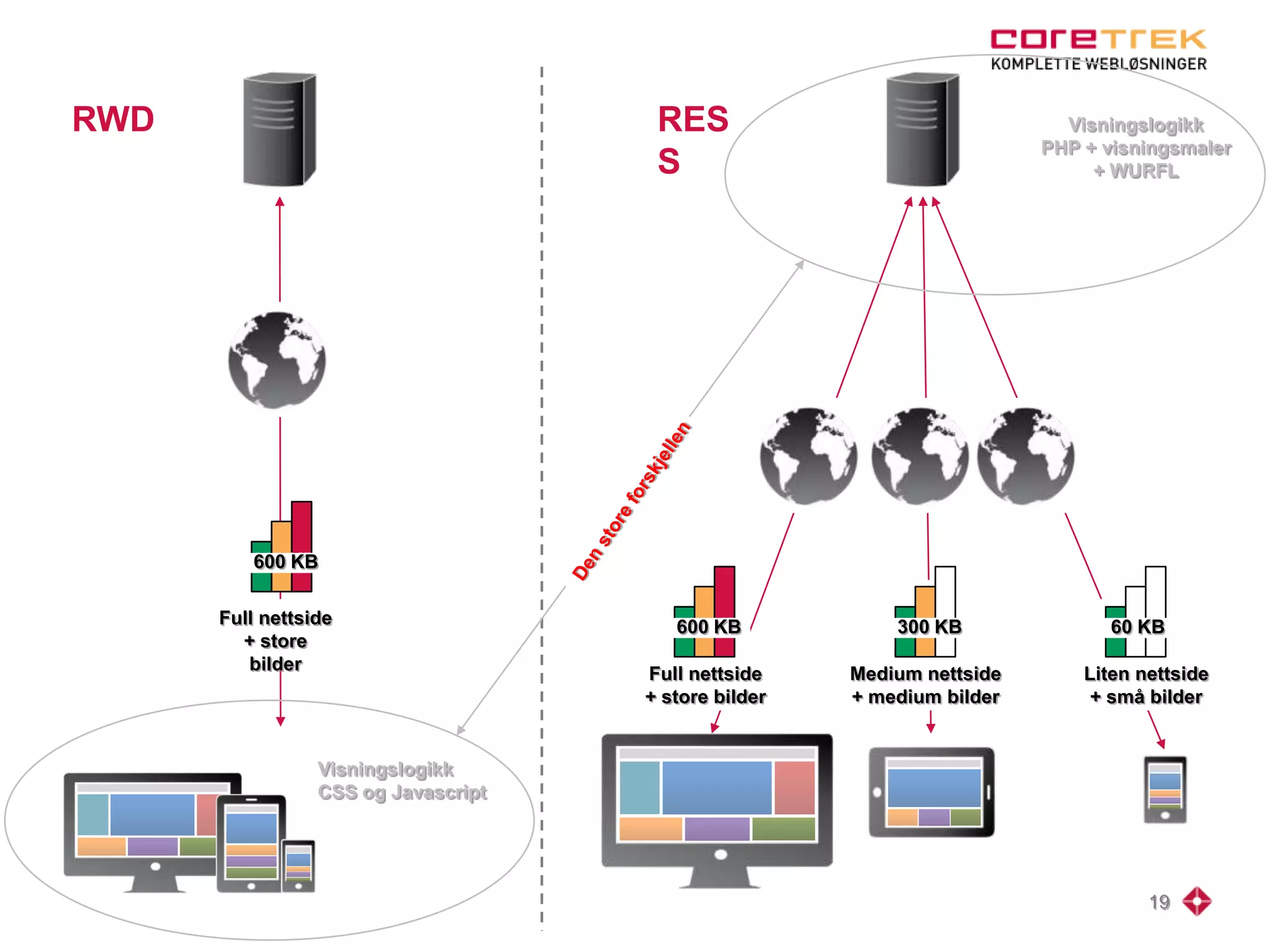600 KB
Full nettside
+ store
bilder
60 KB
Liten nettside
+ små bilder
300 KB
Medium nettside
+ medium bilder
RWD RES
S
600 KB
Full nettside
+ store bilder
19
Visningslogikk
CSS og Javascript
Visningslogikk
PHP + visningsmaler
+ WURFL
 