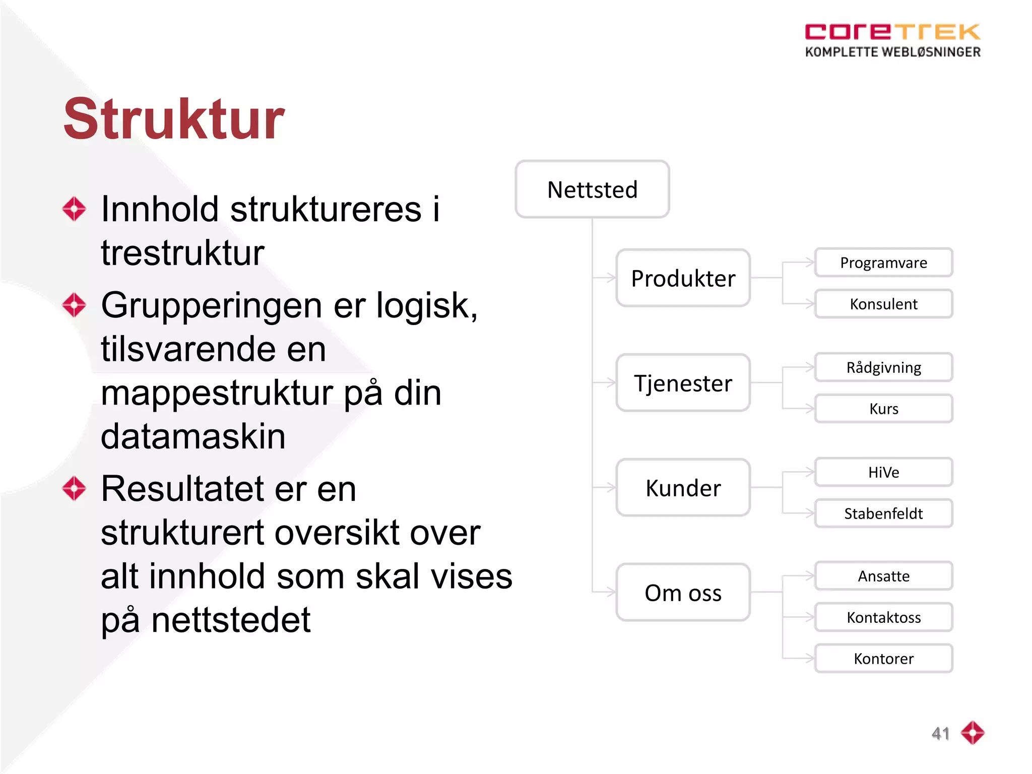 Struktur
Innhold struktureres i
trestruktur
Grupperingen er logisk,
tilsvarende en
mappestruktur på din
datamaskin
Resultatet er en
strukturert oversikt over
alt innhold som skal vises
på nettstedet
41
Nettsted
Produkter
Tjenester
Kunder
Om oss
Programvare
Konsulent
Rådgivning
Kurs
HiVe
Stabenfeldt
Ansatte
Kontaktoss
Kontorer
 