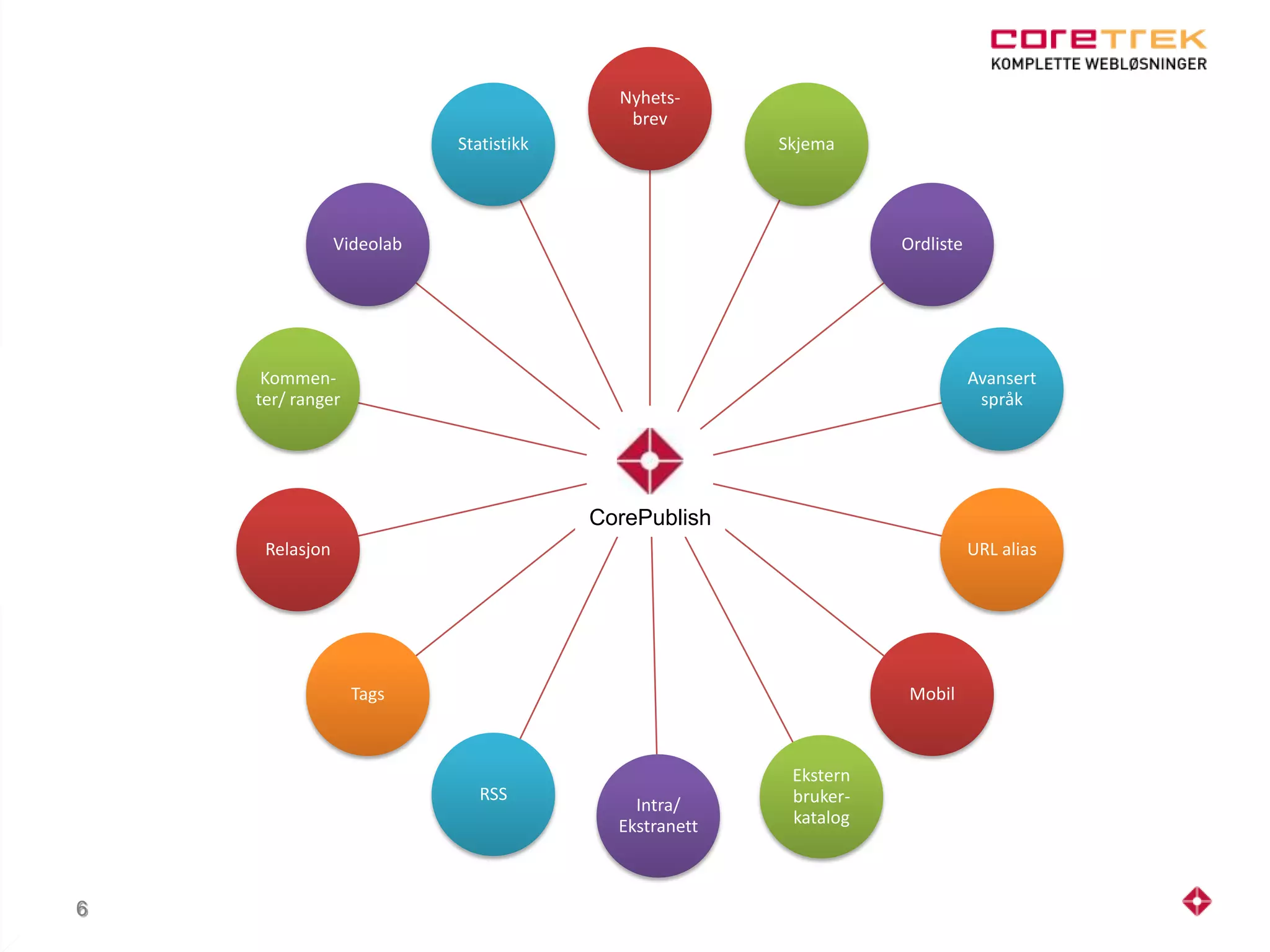 6
CP
Nyhets-
brev
Skjema
Ordliste
Avansert
språk
URL alias
Mobil
Ekstern
bruker-
katalog
Intra/
Ekstranett
RSS
Tags
Relasjon
Kommen-
ter/ ranger
Videolab
Statistikk
CorePublish
 