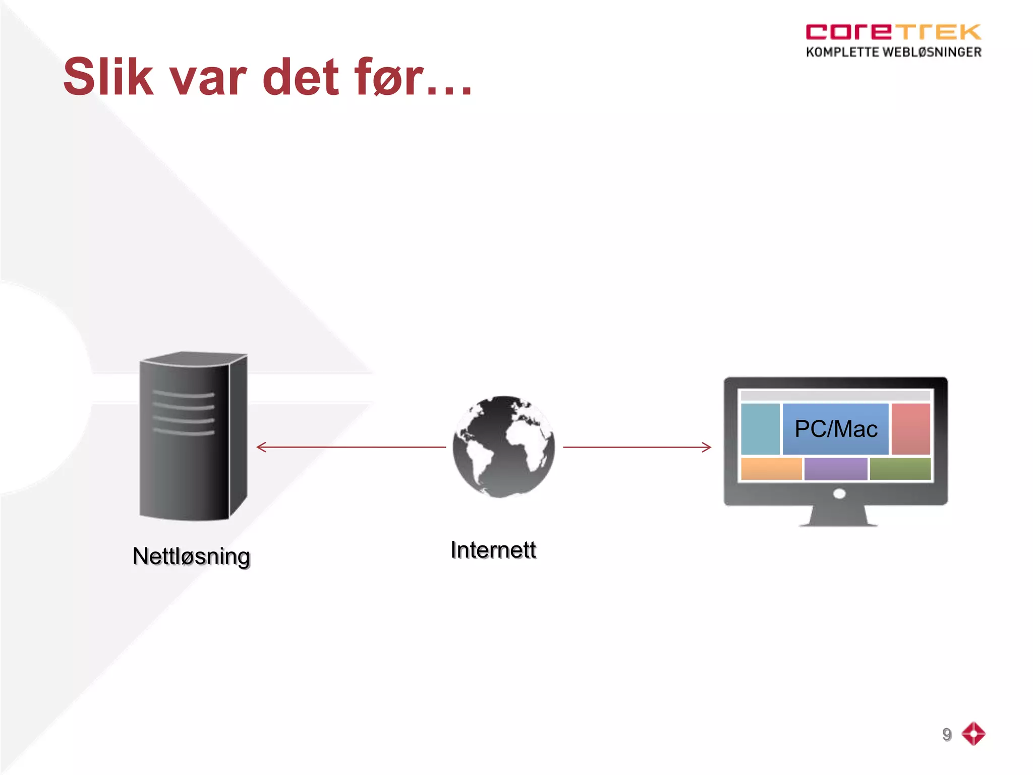 Slik var det før…
9
InternettNettløsning
PC/Mac
 