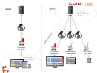 600 KB 
Full nettside 
+ store bilder 
60 KB 
Liten nettside 
+ små bilder 
300 KB 
Medium nettside 
+ medium bilder 
RWD RESS 
600 KB 
Full nettside 
+ store bilder 
Visningslogikk 
CSS og Javascript 
Visningslogikk 
PHP + visningsmaler 
+ WURFL 
 