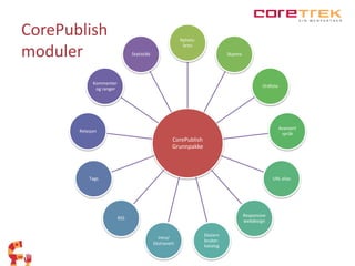 Nyhets-brev 
CorePublish 
Grunnpakke 
Skjema 
Ordliste 
Avansert 
språk 
URL alias 
Responsive 
webdesign 
Ekstern 
bruker-katalog 
Intra/ 
Ekstranett 
RSS 
Kommenter 
og ranger 
Relasjon 
Tags 
Statistikk 
CorePublish 
moduler 
 