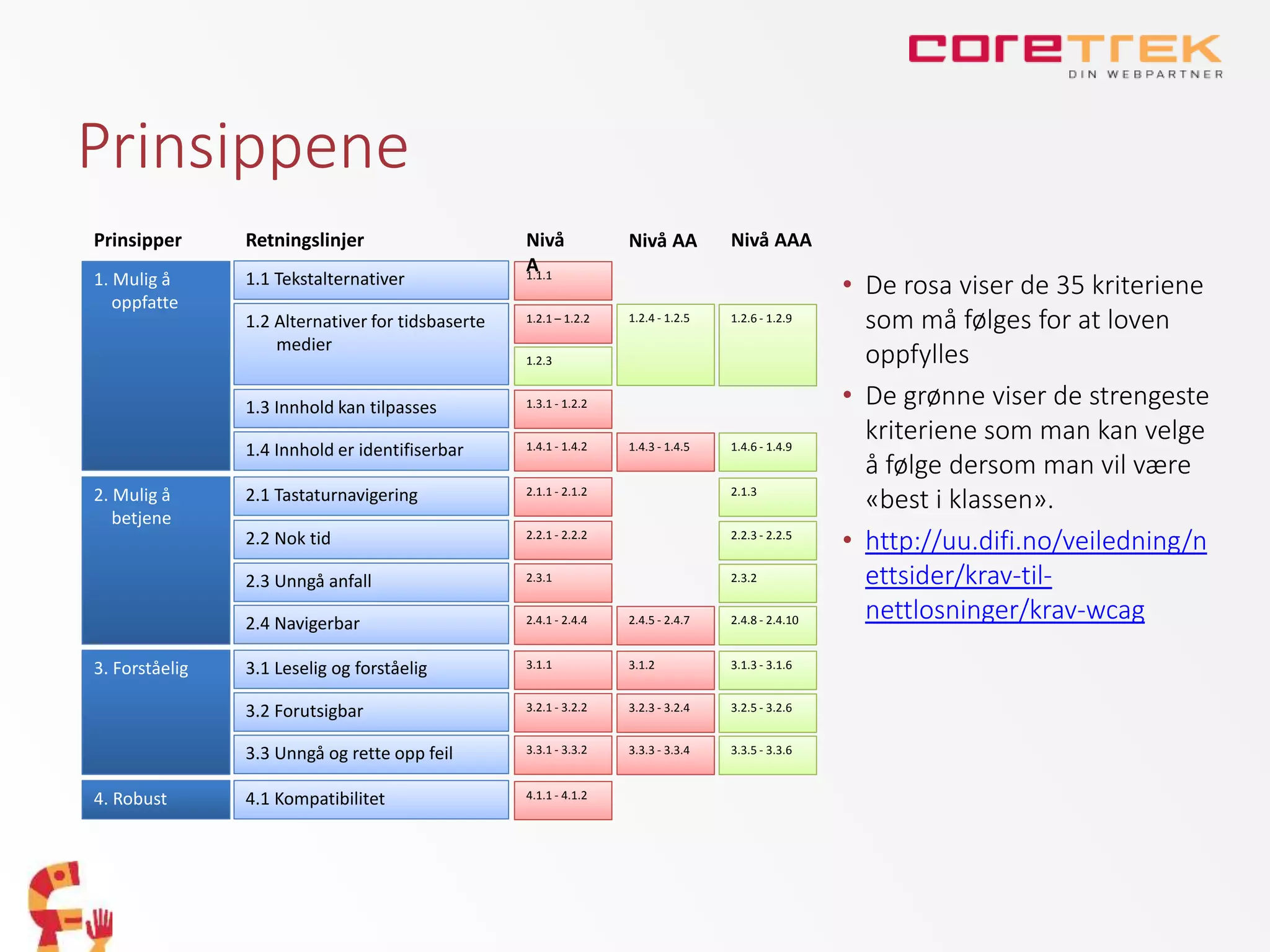 Prinsippene
• De rosa viser de 35 kriteriene
som må følges for at loven
oppfylles
• De grønne viser de strengeste
kriteriene som man kan velge
å følge dersom man vil være
«best i klassen».
• http://uu.difi.no/veiledning/n
ettsider/krav-til-
nettlosninger/krav-wcag
1. Mulig å
oppfatte
2. Mulig å
betjene
3. Forståelig
4. Robust 4.1 Kompatibilitet
1.1 Tekstalternativer
1.2 Alternativer for tidsbaserte
medier
1.3 Innhold kan tilpasses
1.4 Innhold er identifiserbar
2.1 Tastaturnavigering
2.2 Nok tid
2.3 Unngå anfall
2.4 Navigerbar
3.1 Leselig og forståelig
3.2 Forutsigbar
3.3 Unngå og rette opp feil
4.1.1 - 4.1.2
1.1.1
1.3.1 - 1.2.2
1.4.1 - 1.4.2
2.1.1 - 2.1.2
2.2.1 - 2.2.2
2.3.1
2.4.1 - 2.4.4
3.1.1
3.2.1 - 3.2.2
3.3.1 - 3.3.2
1.2.1 – 1.2.2
1.2.3
1.2.4 - 1.2.5
1.4.3 - 1.4.5
2.4.5 - 2.4.7
3.1.2
3.2.3 - 3.2.4
3.3.3 - 3.3.4
1.2.6 - 1.2.9
1.4.6 - 1.4.9
2.1.3
2.2.3 - 2.2.5
2.3.2
2.4.8 - 2.4.10
3.1.3 - 3.1.6
3.2.5 - 3.2.6
3.3.5 - 3.3.6
Prinsipper Retningslinjer Nivå
A
Nivå AA Nivå AAA
 