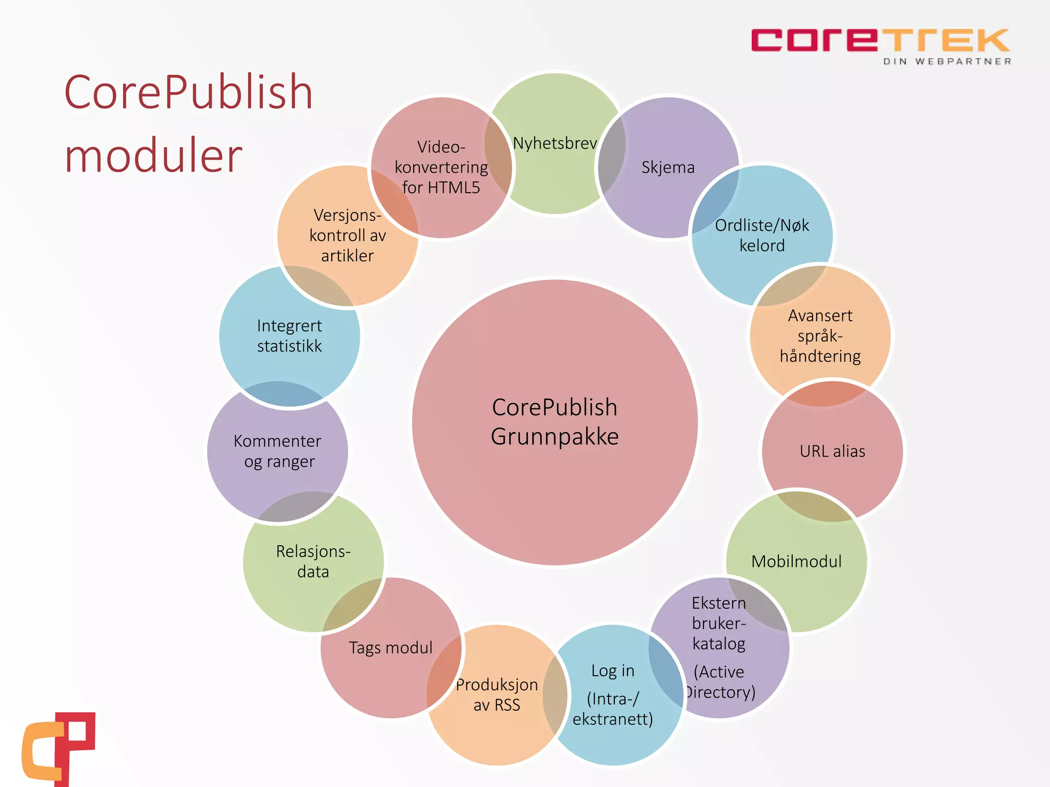CorePublish
Grunnpakke
Nyhetsbrev
Skjema
Ordliste/Nøk
kelord
Avansert
språk-
håndtering
URL alias
Mobilmodul
Ekstern
bruker-
katalog
(Active
Directory)
Log in
(Intra-/
ekstranett)
Produksjon
av RSS
Tags modul
Relasjons-
data
Kommenter
og ranger
Integrert
statistikk
Versjons-
kontroll av
artikler
Video-
konvertering
for HTML5
CorePublish
moduler
 