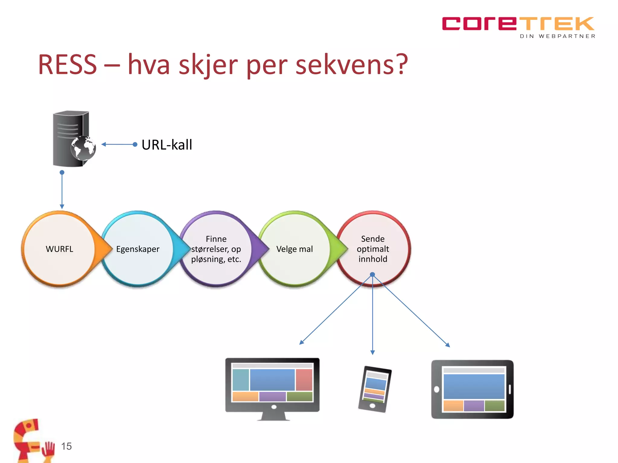 RESS – hva skjer per sekvens?
URL-kall

WURFL

15

Egenskaper

Finne
størrelser, op
pløsning, etc.

Velge mal

Sende
optimalt
innhold

 