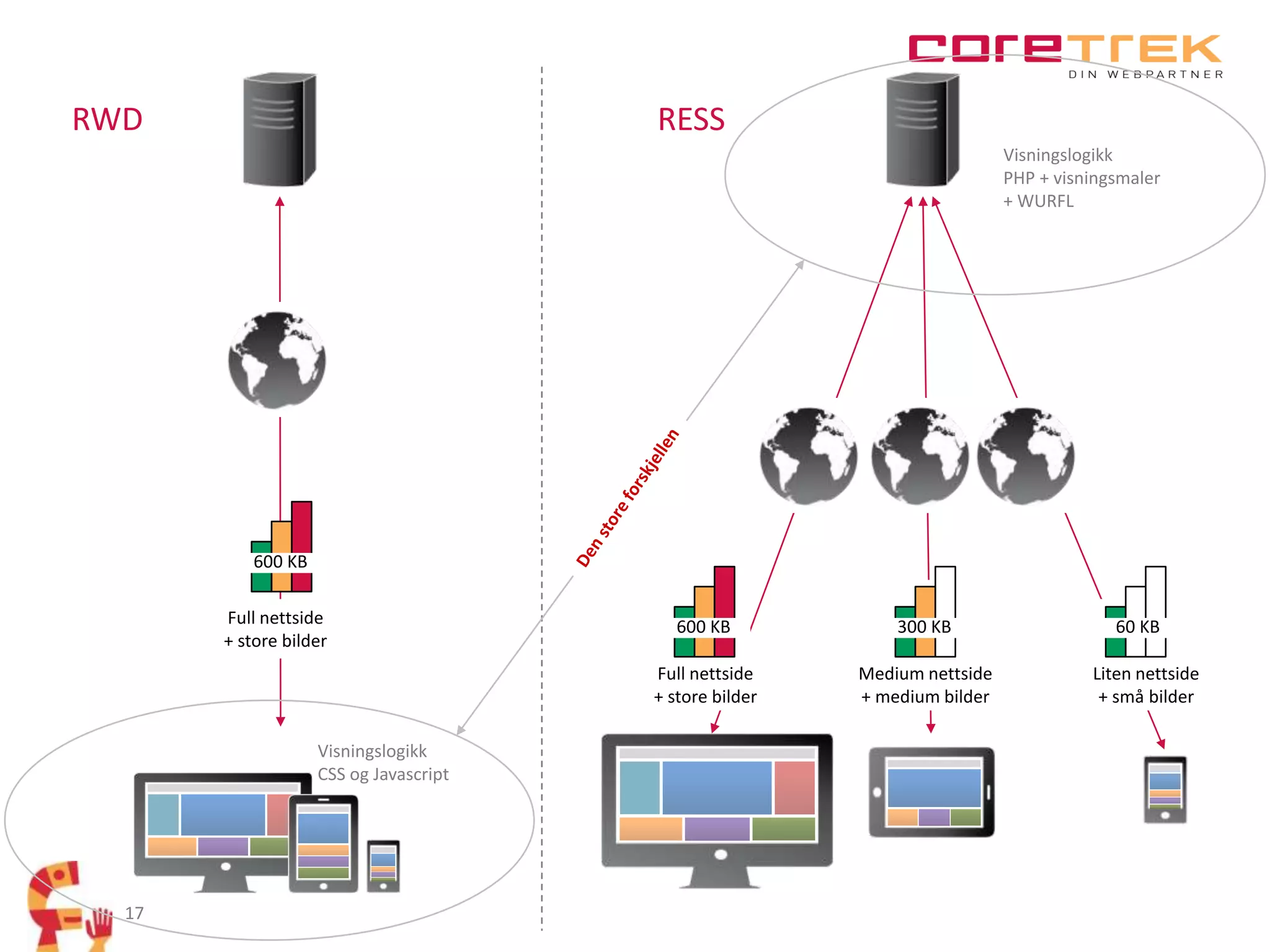 RWD

RESS
Visningslogikk
PHP + visningsmaler
+ WURFL

600 KB
Full nettside
+ store bilder

17

300 KB

Full nettside
+ store bilder
Visningslogikk
CSS og Javascript

600 KB

Medium nettside
+ medium bilder

60 KB
Liten nettside
+ små bilder

 