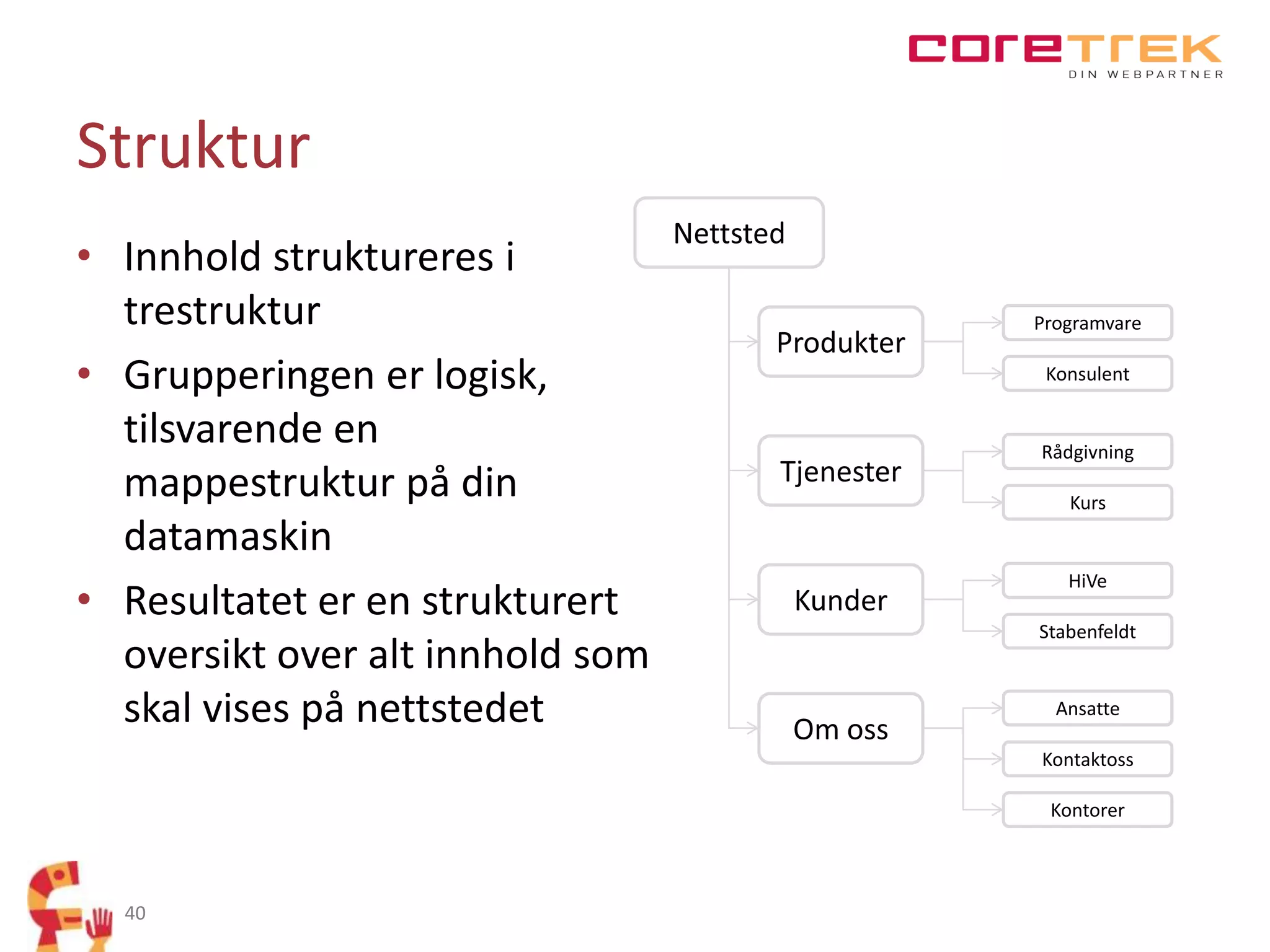 Struktur
• Innhold struktureres i
trestruktur
• Grupperingen er logisk,
tilsvarende en
mappestruktur på din
datamaskin
• Resultatet er en strukturert
oversikt over alt innhold som
skal vises på nettstedet

Nettsted
Produkter

Programvare
Konsulent

Tjenester

Rådgivning
Kurs

Kunder

HiVe
Stabenfeldt

Om oss

Ansatte
Kontaktoss
Kontorer

40

 